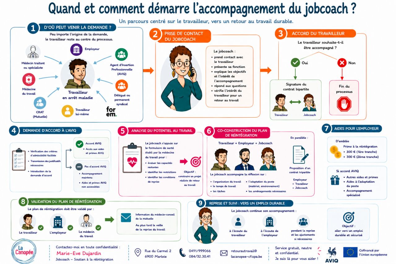 quand demarrer un jobcoaching